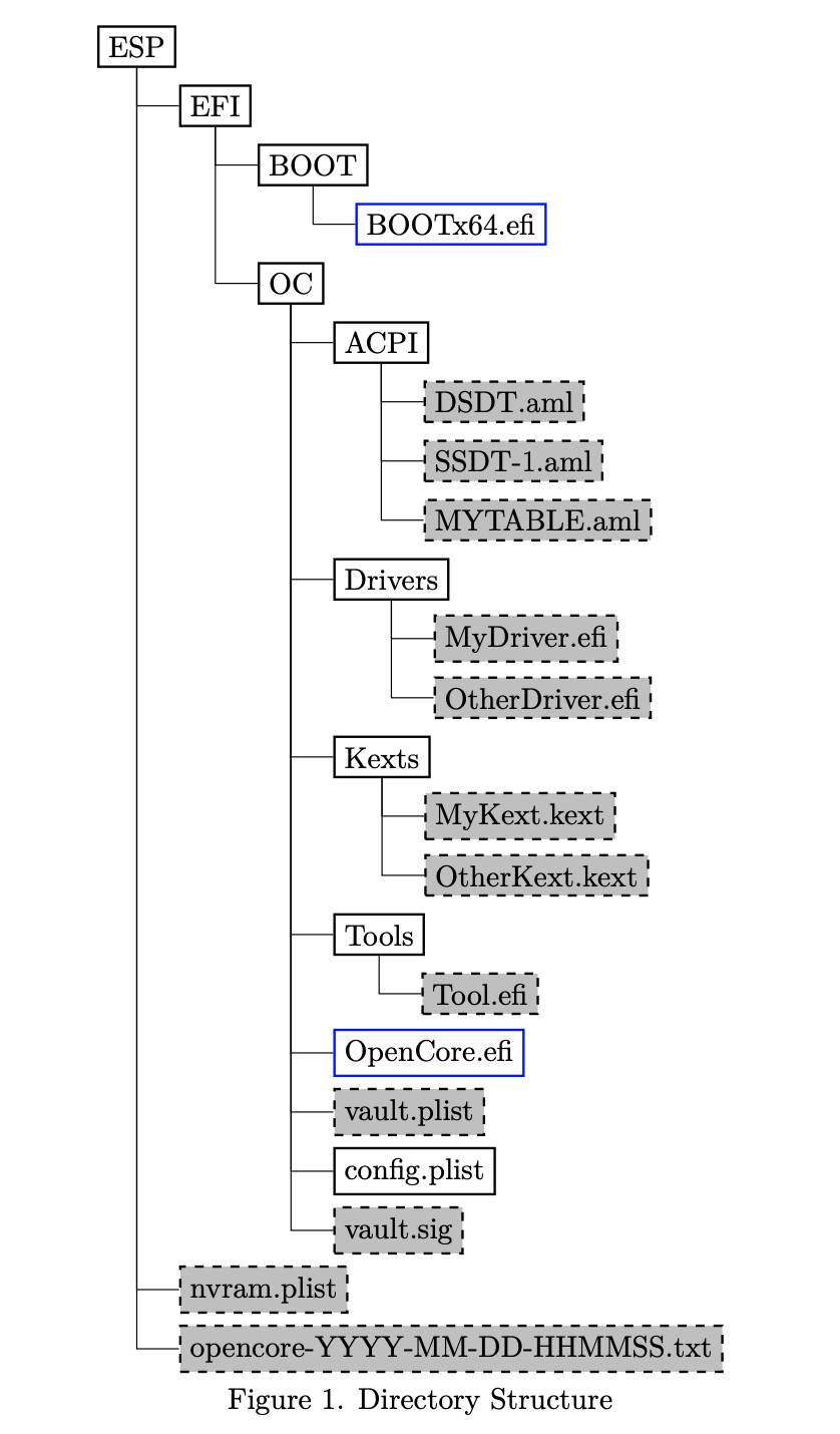 Estrutura de Diretório na Documentação do OpenCore